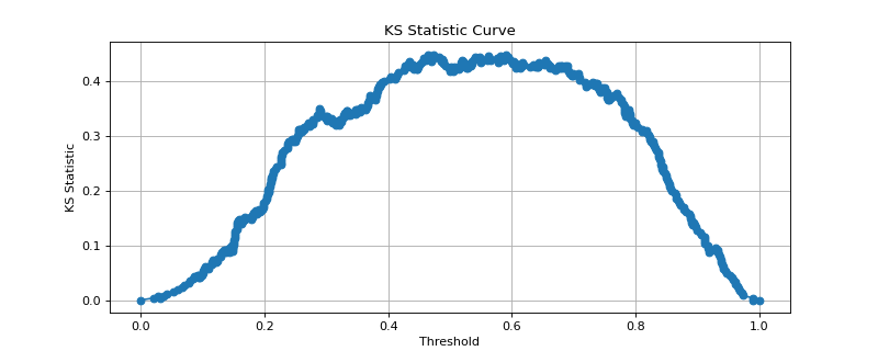 Kolmogorov-Smirnov (KS) Statistic
