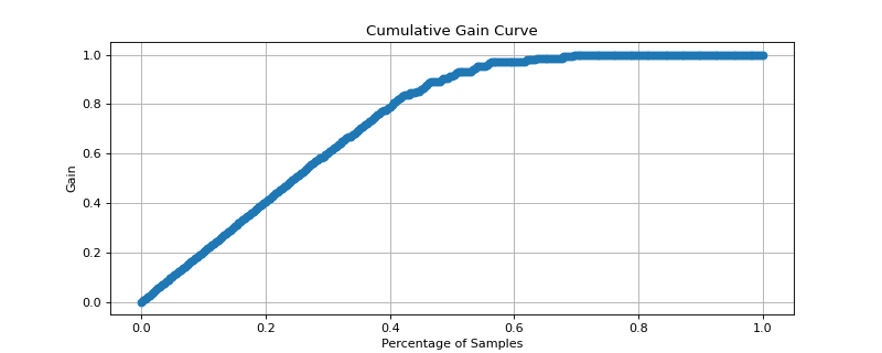 ../../_images/scikitplot-api-_utils-cumulative_gain_curve-1.png