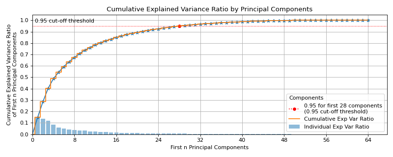 PCA Components Variances