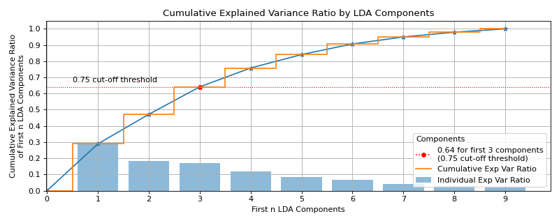 LDA Components Variances