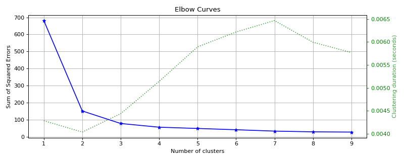 Elbow Curve