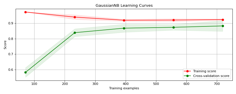 Learning Curves