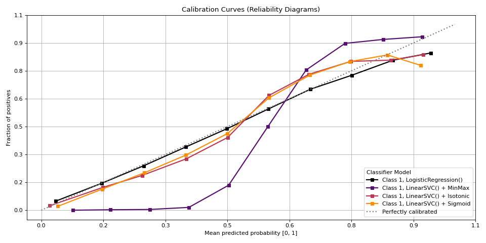 Calibration Curves