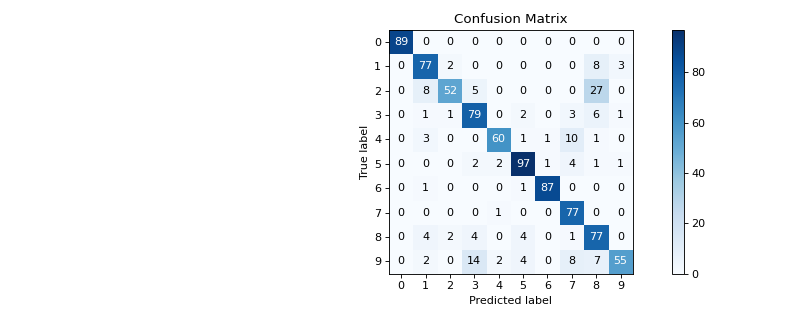 Confusion Matrix