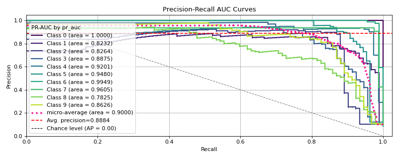 Precision-Recall AUC Curves