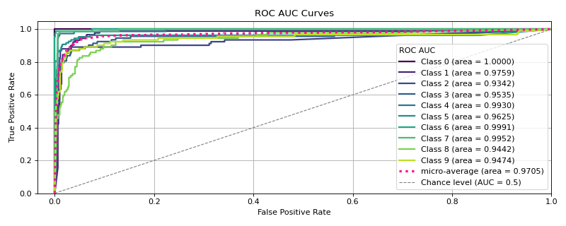 ROC AUC Curves