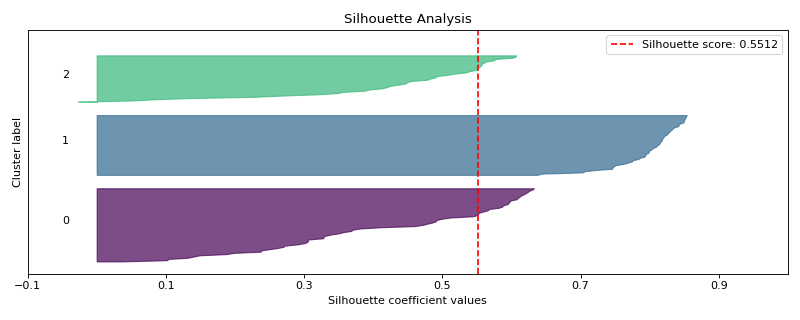 Silhouette Plot