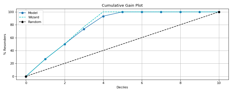 Cumulative Gain Curves