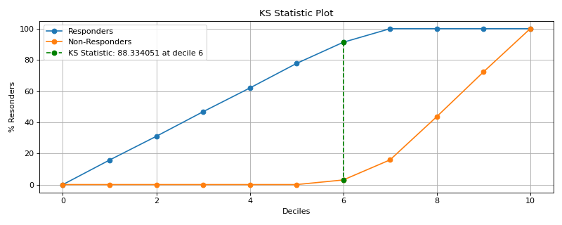 KS Statistic Plot