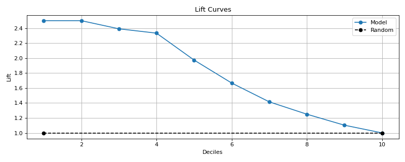 Lift Curves