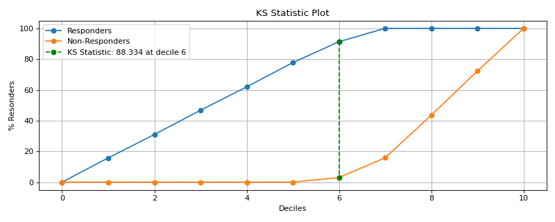 KS Statistic Plot
