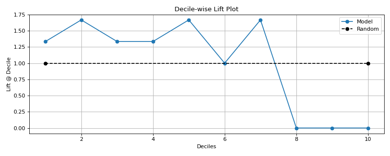 Lift Decile Wise Curves
