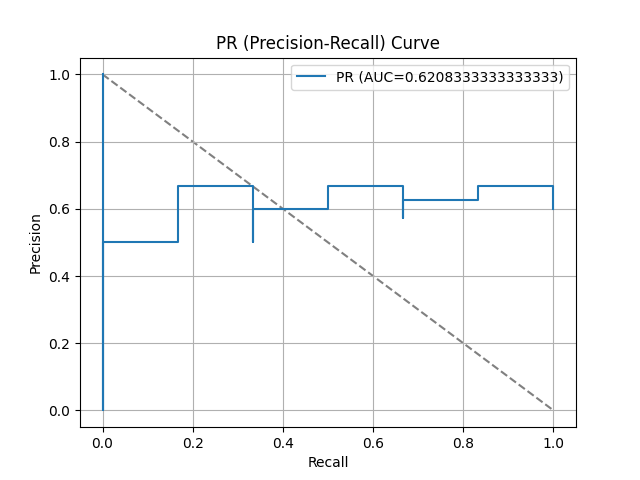 PR (Precision-Recall) Curve