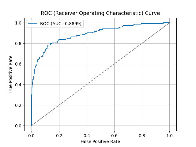 ROC (Receiver Operating Characteristic) Curve