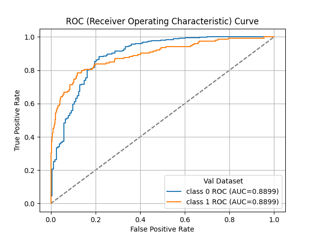 ROC (Receiver Operating Characteristic) Curve