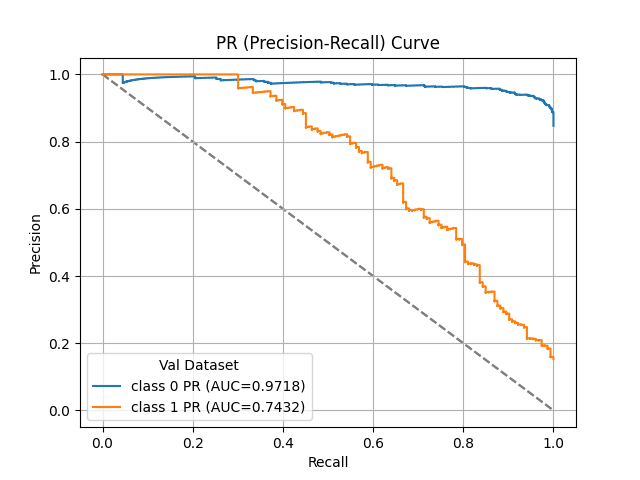 PR (Precision-Recall) Curve