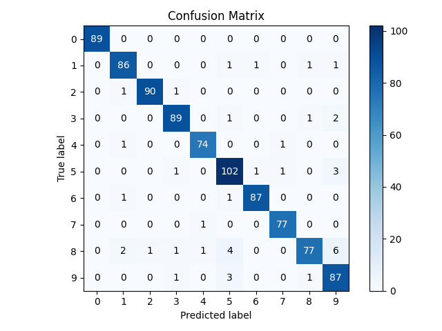Confusion Matrix