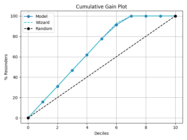 Cumulative Gain Plot