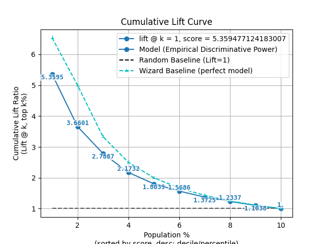 Cumulative Lift Curve