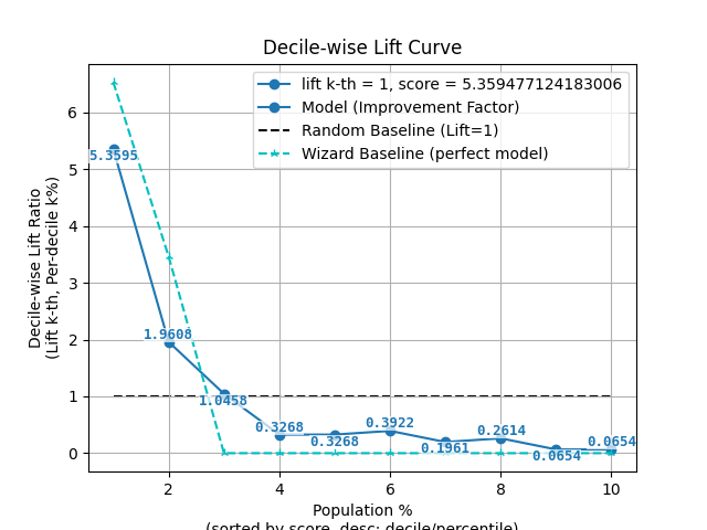 Decile-wise Lift Curve