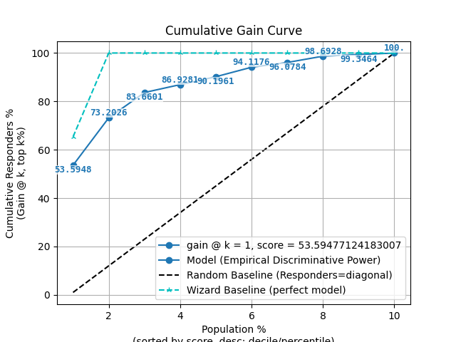 Cumulative Gain Curve