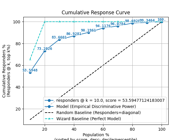 Cumulative Response Curve