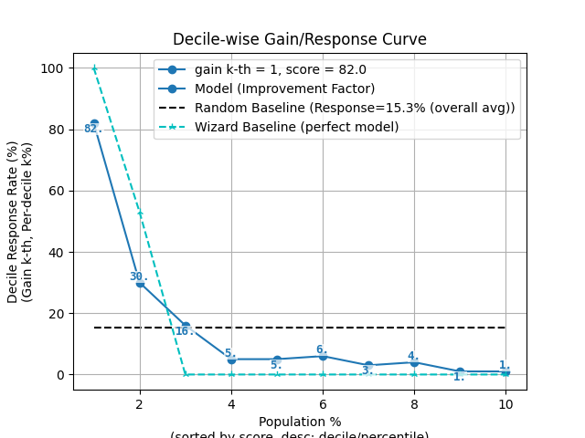 Decile-wise Gain/Response Curve