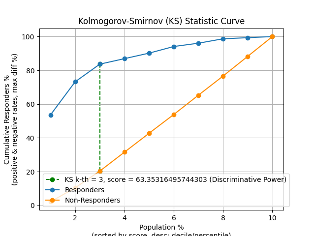 Kolmogorov-Smirnov (KS) Statistic Curve