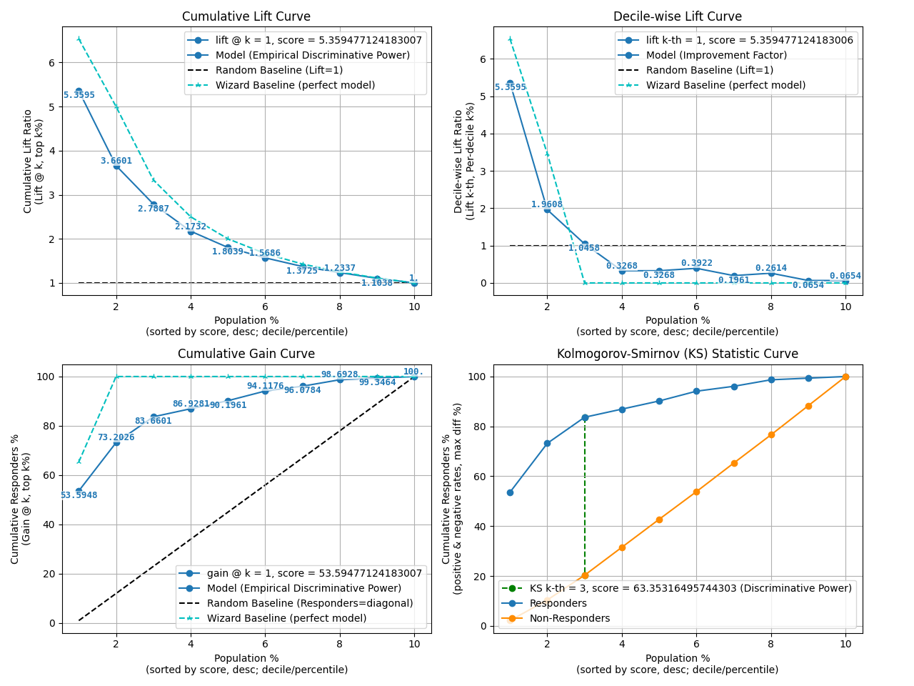 Cumulative Lift Curve, Decile-wise Lift Curve, Cumulative Gain Curve, Kolmogorov-Smirnov (KS) Statistic Curve