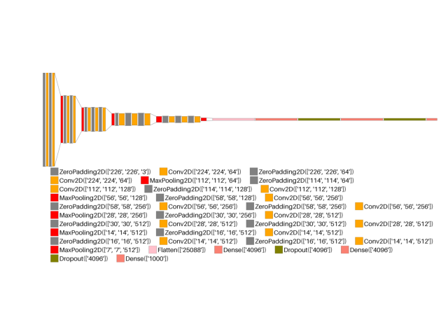 plot dl cnn custom vgg16 show dimension