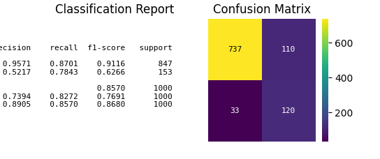 Classification Report, Confusion Matrix