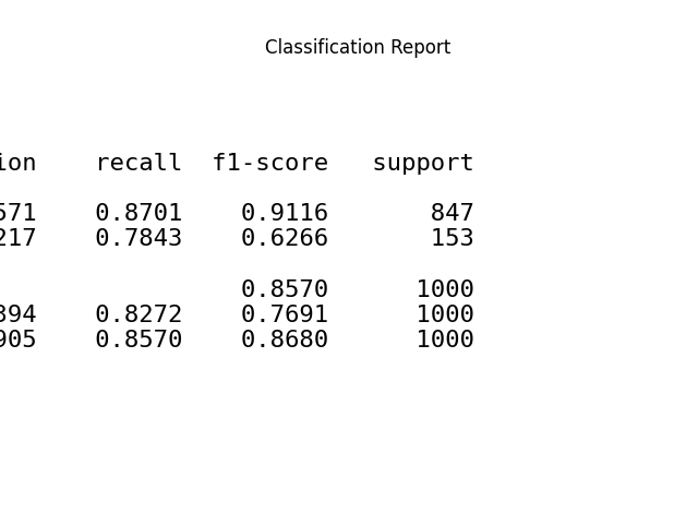 Classification Report