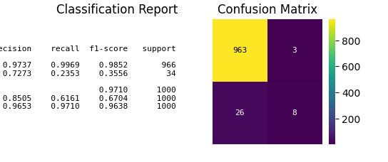 Classification Report, Confusion Matrix