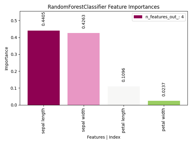 RandomForestClassifier Feature Importances