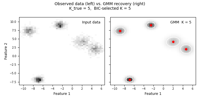 Observed data (left) vs. GMM recovery (right) K_true = 5,  BIC-selected K = 5