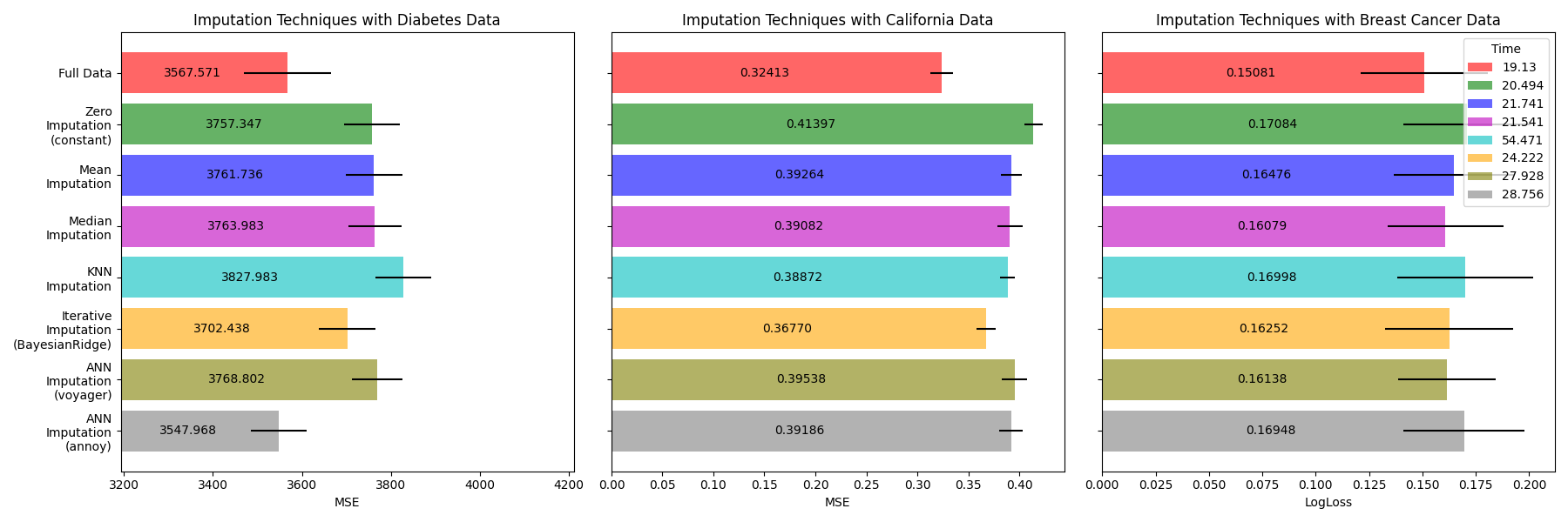 Imputation Techniques with Diabetes Data, Imputation Techniques with California Data, Imputation Techniques with Breast Cancer Data