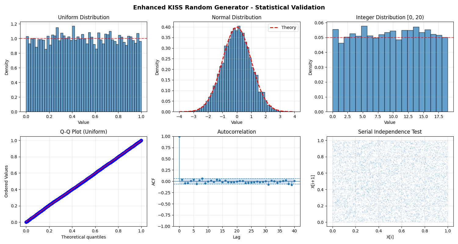 Enhanced KISS Random Generator - Statistical Validation, Uniform Distribution, Normal Distribution, Integer Distribution [0, 20), Q-Q Plot (Uniform), Autocorrelation, Serial Independence Test