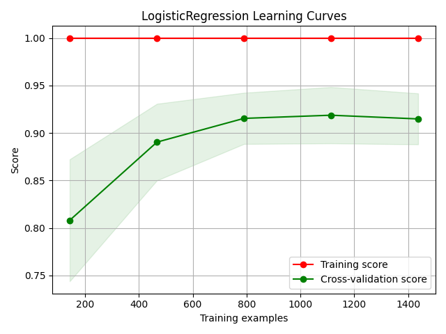 LogisticRegression Learning Curves