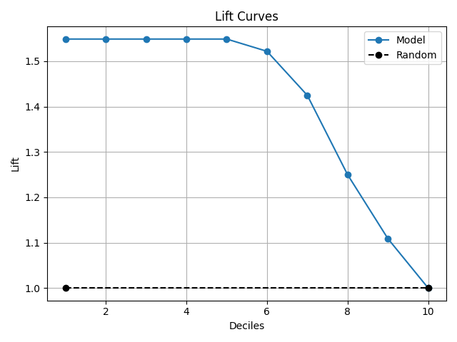 Lift Curves