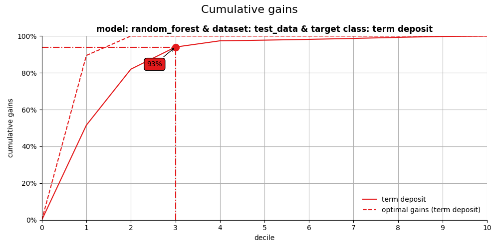 Cumulative gains, model: random_forest & dataset: test_data & target class: term deposit