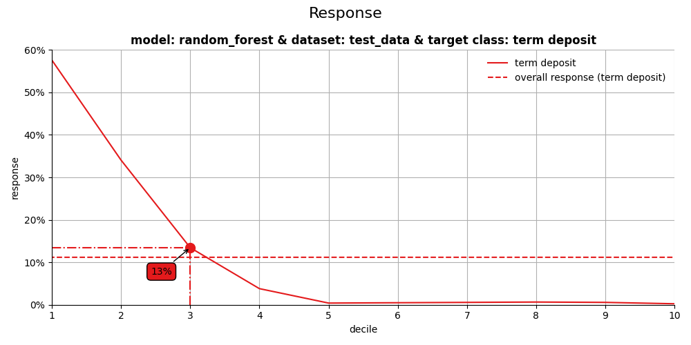 Response, model: random_forest & dataset: test_data & target class: term deposit