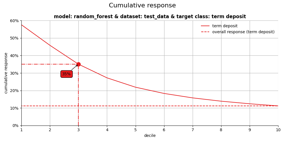 Cumulative response, model: random_forest & dataset: test_data & target class: term deposit