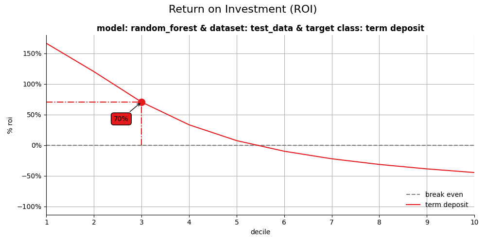 Return on Investment (ROI), model: random_forest & dataset: test_data & target class: term deposit