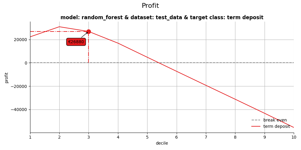 Profit, model: random_forest & dataset: test_data & target class: term deposit