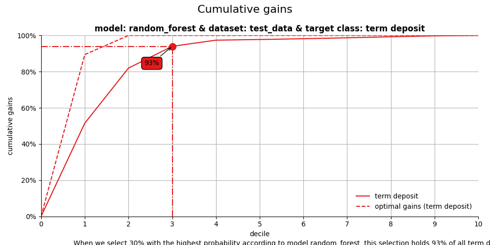 Cumulative gains, model: random_forest & dataset: test_data & target class: term deposit