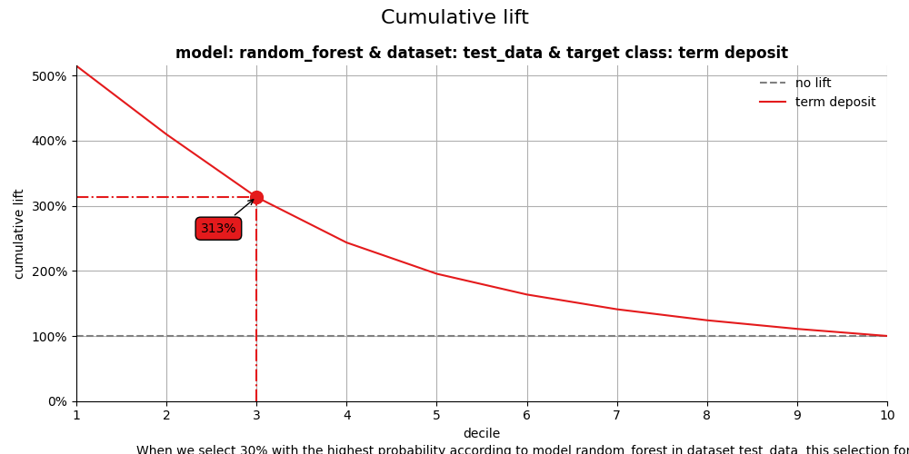 Cumulative lift, model: random_forest & dataset: test_data & target class: term deposit