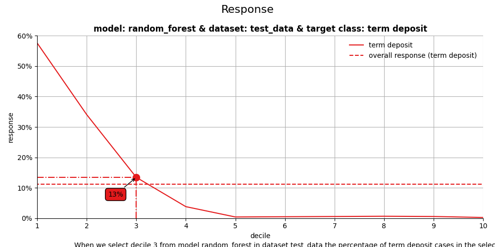Response, model: random_forest & dataset: test_data & target class: term deposit