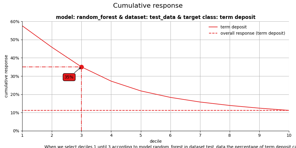 Cumulative response, model: random_forest & dataset: test_data & target class: term deposit