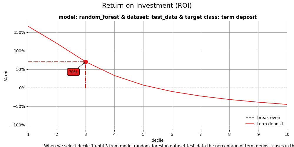 Return on Investment (ROI), model: random_forest & dataset: test_data & target class: term deposit
