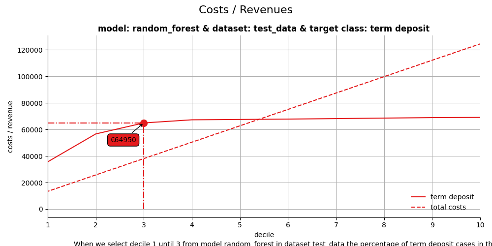 Costs / Revenues, model: random_forest & dataset: test_data & target class: term deposit